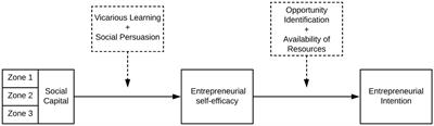 Self-Efficacy Mechanism in Farm Tourism Microentrepreneurship